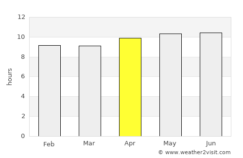 Chihuahua average rain in April