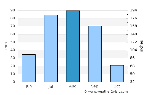 Chihuahua average rain in August