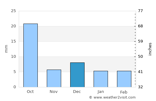 Chihuahua average rain in December