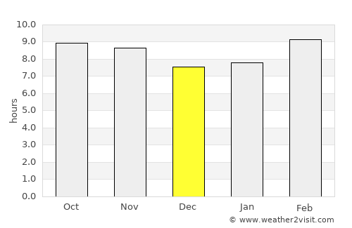 Chihuahua average rain in December