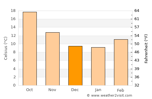 Chihuahua average temperature in December