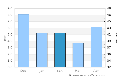 Chihuahua average rain in February