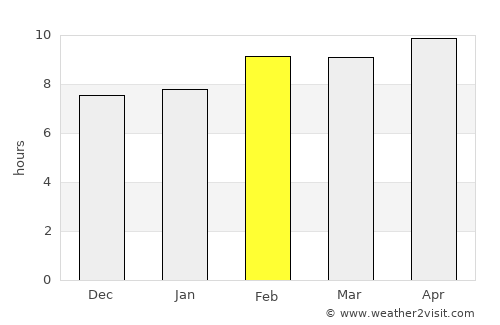 Chihuahua average rain in February