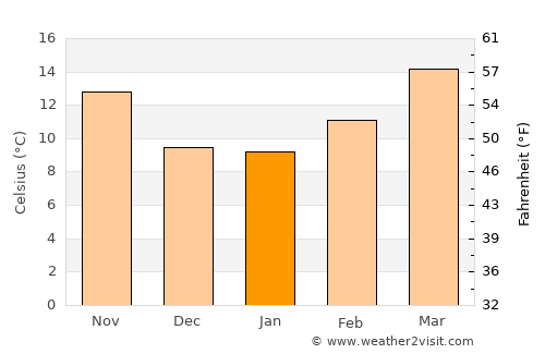 Chihuahua average temperature in January