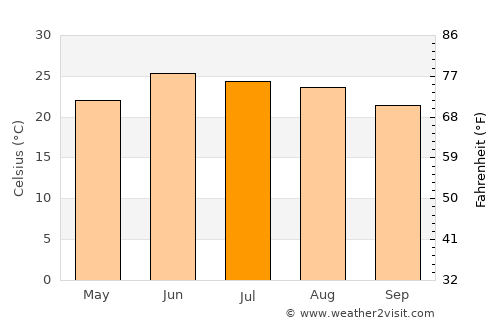 Chihuahua average temperature in July