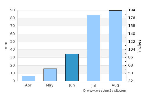 Chihuahua average rain in June