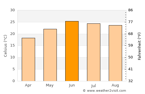 Chihuahua average temperature in June