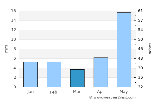 Chihuahua average rain in March