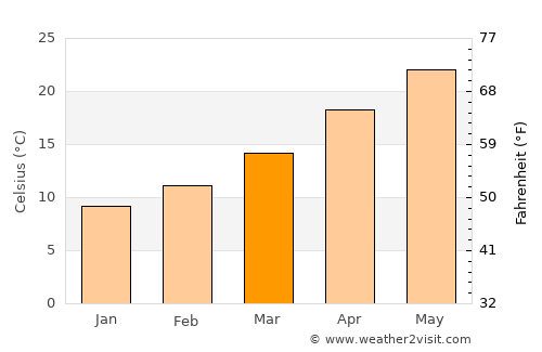 Chihuahua average temperature in March