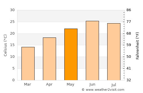 Chihuahua average temperature in May