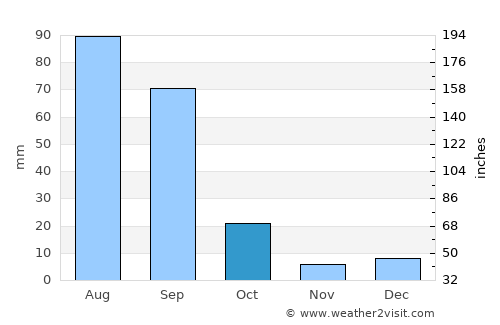Chihuahua average rain in October