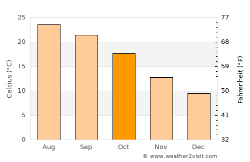 Chihuahua average temperature in October