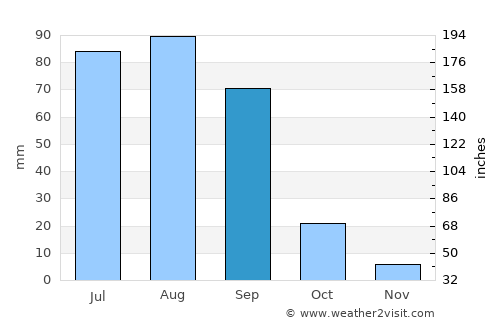 Chihuahua average rain in September