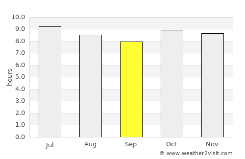 Chihuahua average rain in September