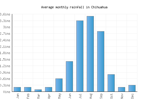 Chihuahua monthly rainfall chart (inches)