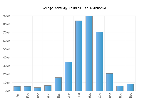 Chihuahua monthly rainfall chart (mm)