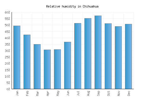Chihuahua relative humidity averages