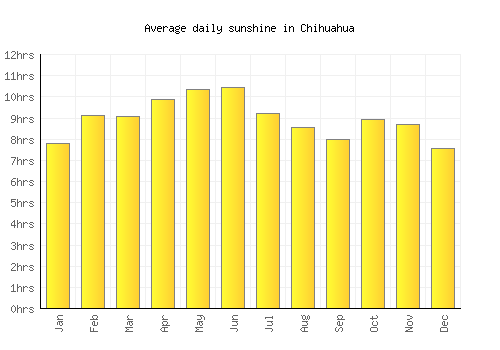 Chihuahua average daily sunshine chart