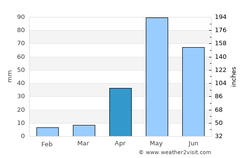 Chik Ballāpur average rain in April