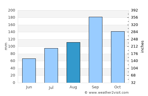 Chik Ballāpur average rain in August