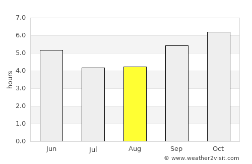 Chik Ballāpur average rain in August