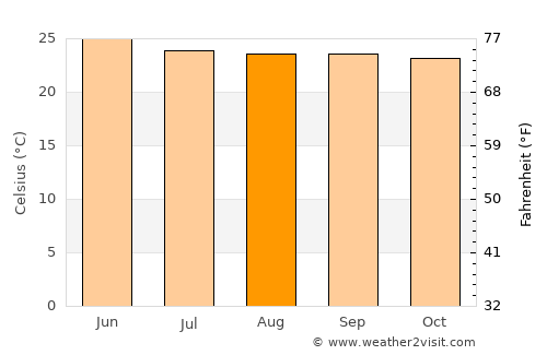 Chik Ballāpur average temperature in August