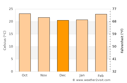 Chik Ballāpur average temperature in December
