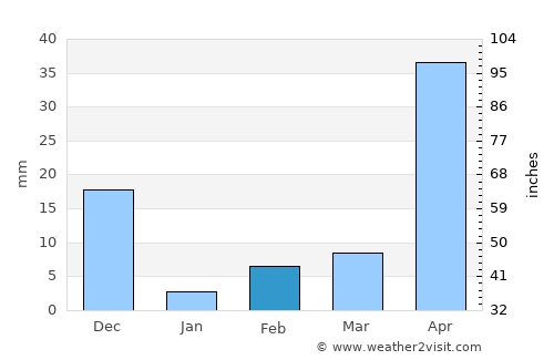 Chik Ballāpur average rain in February
