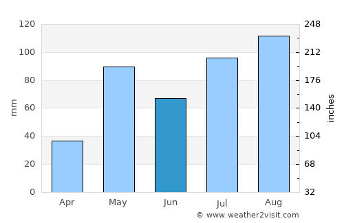 Chik Ballāpur average rain in June