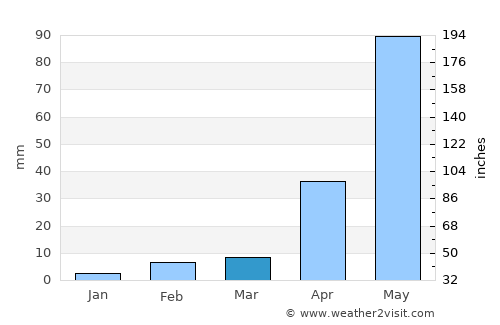 Chik Ballāpur average rain in March