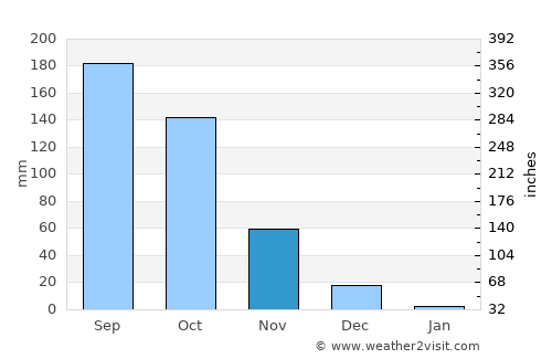 Chik Ballāpur average rain in November