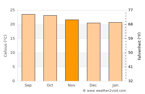 Chik Ballāpur average temperature in November