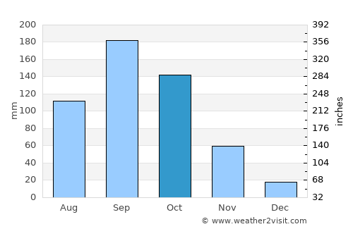 Chik Ballāpur average rain in October