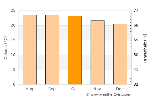 Chik Ballāpur average temperature in October