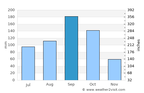 Chik Ballāpur average rain in September