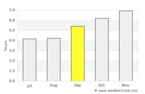 Chik Ballāpur average rain in September