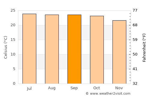 Chik Ballāpur average temperature in September