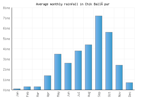 Chik Ballāpur monthly rainfall chart (inches)