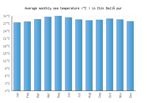Chik Ballāpur average sea temperature chart (Celsius)