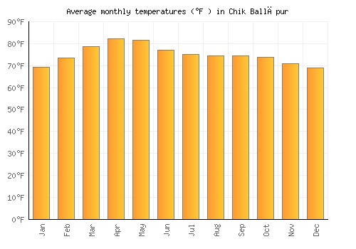 Chik Ballāpur average temperature chart (Fahrenheit)