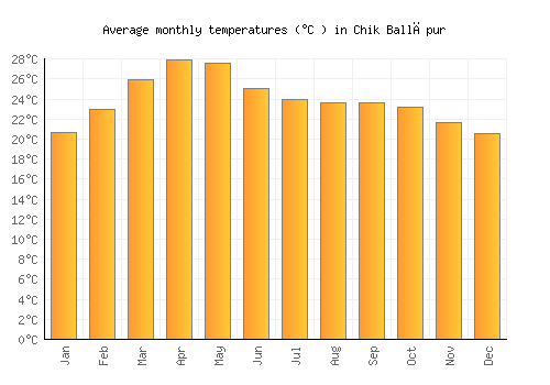 Chik Ballāpur average temperature chart (Celsius)