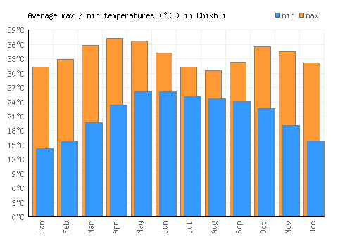 Chikhli average minimum / maximum temperatures (Celsius)