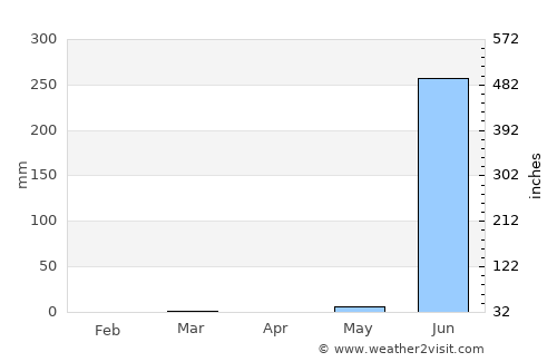 Chikhli average rain in April