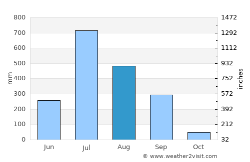 Chikhli average rain in August