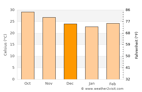 Chikhli average temperature in December