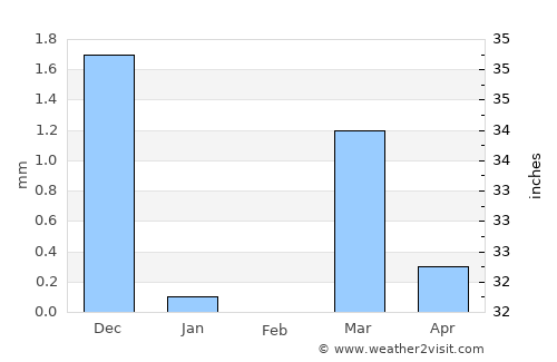 Chikhli average rain in February