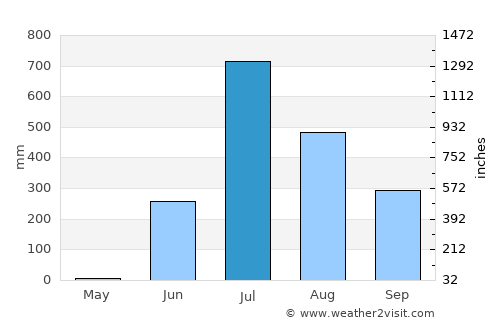 Chikhli average rain in July