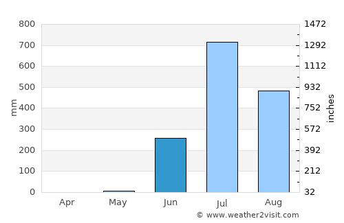 Chikhli average rain in June