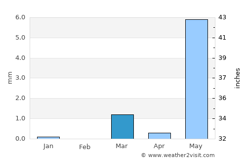 Chikhli average rain in March