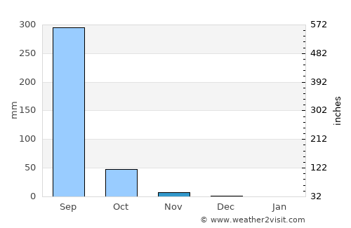 Chikhli average rain in November
